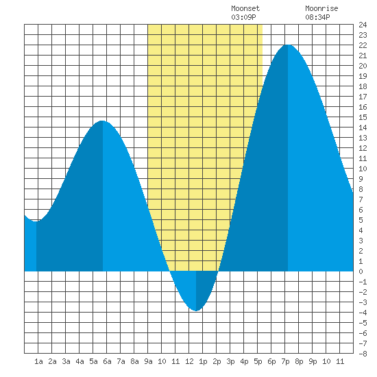 Egegik River Entrance tide chart for Sunday, November 9, 2025