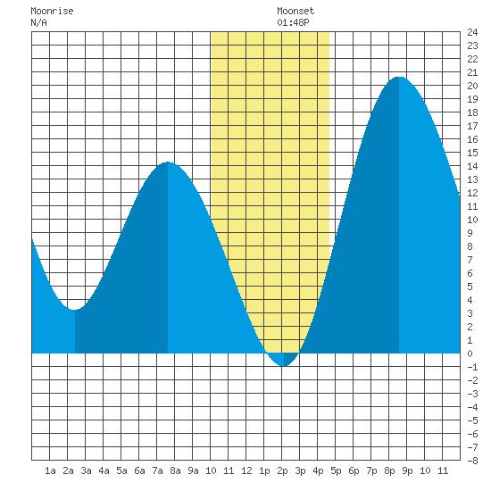 Egegik River Entrance tide chart for Wednesday, December 10, 2025