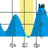 Egegik River Entrance tide chart for Wednesday, December 10, 2025