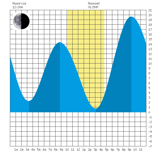 Egegik River Entrance tide chart for Thursday, December 11, 2025