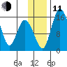 Egegik River Entrance tide chart for Thursday, December 11, 2025