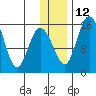 Egegik River Entrance tide chart for Friday, December 12, 2025