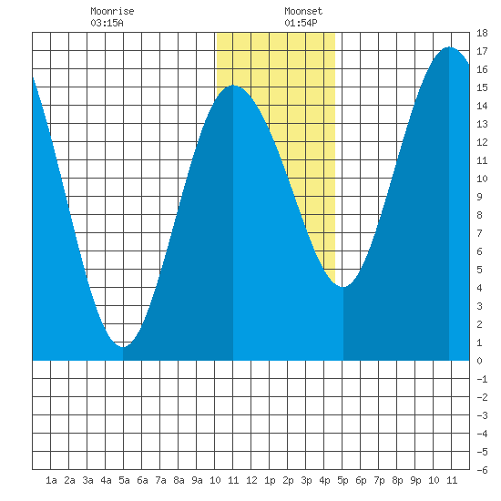 Egegik River Entrance tide chart for Saturday, December 13, 2025