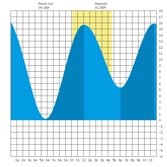 Egegik River Entrance tide chart for Sunday, December 14, 2025