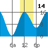 Egegik River Entrance tide chart for Sunday, December 14, 2025