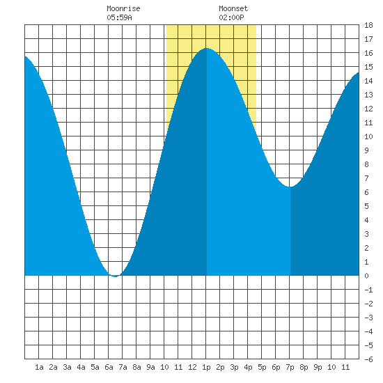 Egegik River Entrance tide chart for Monday, December 15, 2025
