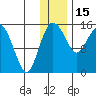 Egegik River Entrance tide chart for Monday, December 15, 2025