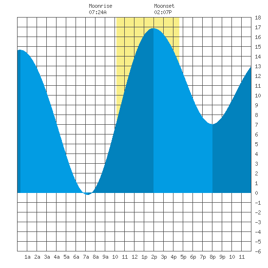Egegik River Entrance tide chart for Tuesday, December 16, 2025