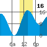 Egegik River Entrance tide chart for Tuesday, December 16, 2025