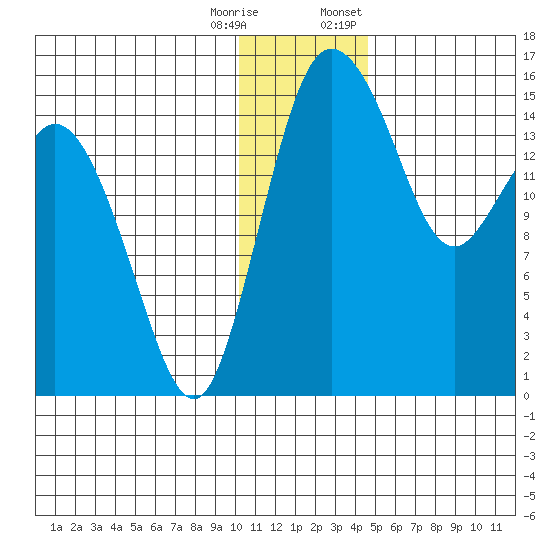 Egegik River Entrance tide chart for Wednesday, December 17, 2025