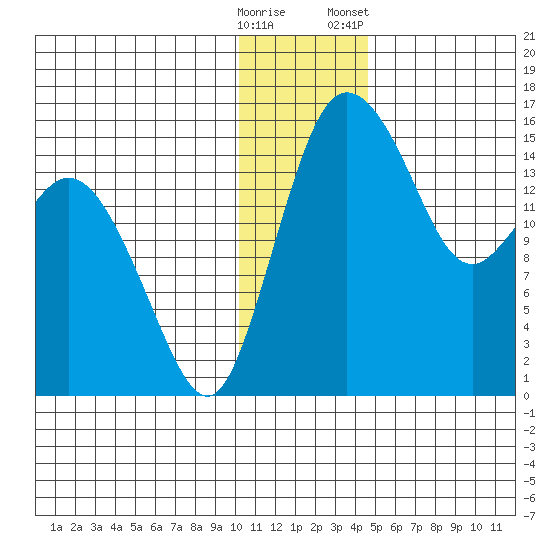 Egegik River Entrance tide chart for Thursday, December 18, 2025
