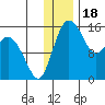 Egegik River Entrance tide chart for Thursday, December 18, 2025