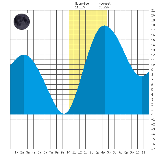 Egegik River Entrance tide chart for Friday, December 19, 2025