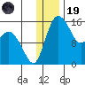 Egegik River Entrance tide chart for Friday, December 19, 2025