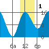 Egegik River Entrance tide chart for Monday, December 1, 2025