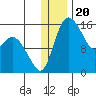 Egegik River Entrance tide chart for Saturday, December 20, 2025
