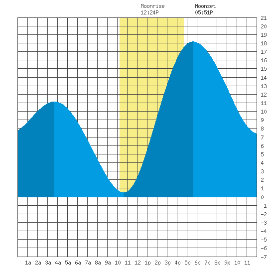 Egegik River Entrance tide chart for Sunday, December 21, 2025