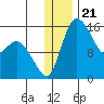 Egegik River Entrance tide chart for Sunday, December 21, 2025