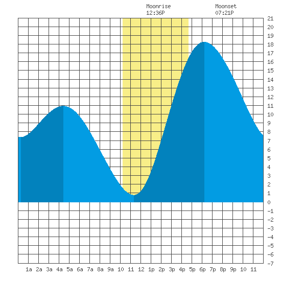 Egegik River Entrance tide chart for Monday, December 22, 2025