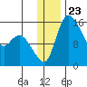 Egegik River Entrance tide chart for Tuesday, December 23, 2025