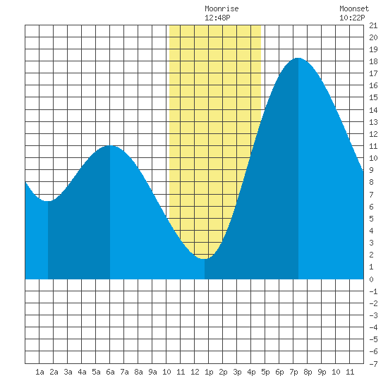 Egegik River Entrance tide chart for Wednesday, December 24, 2025