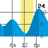 Egegik River Entrance tide chart for Wednesday, December 24, 2025