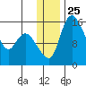 Egegik River Entrance tide chart for Thursday, December 25, 2025