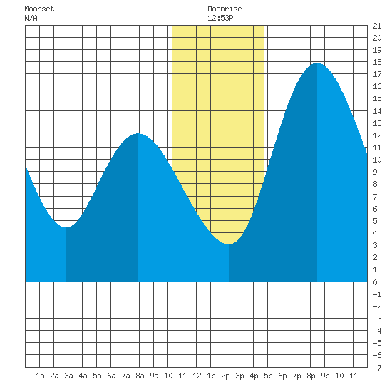Egegik River Entrance tide chart for Friday, December 26, 2025