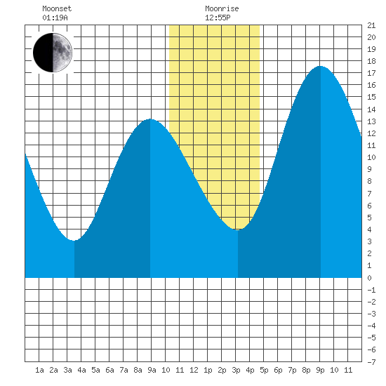 Egegik River Entrance tide chart for Saturday, December 27, 2025