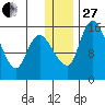 Egegik River Entrance tide chart for Saturday, December 27, 2025