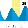 Egegik River Entrance tide chart for Sunday, December 28, 2025