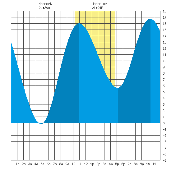 Egegik River Entrance tide chart for Monday, December 29, 2025