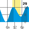 Egegik River Entrance tide chart for Monday, December 29, 2025