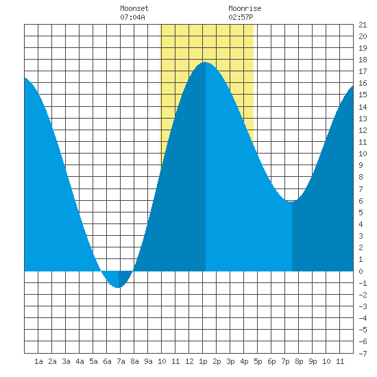 Egegik River Entrance tide chart for Tuesday, December 2, 2025