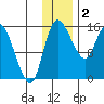 Egegik River Entrance tide chart for Tuesday, December 2, 2025