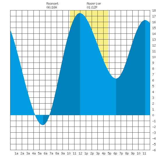 Egegik River Entrance tide chart for Tuesday, December 30, 2025