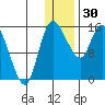 Egegik River Entrance tide chart for Tuesday, December 30, 2025