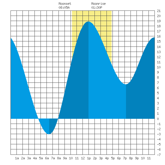 Egegik River Entrance tide chart for Wednesday, December 31, 2025