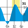 Egegik River Entrance tide chart for Wednesday, December 31, 2025