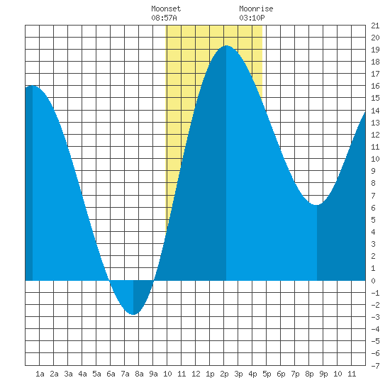 Egegik River Entrance tide chart for Wednesday, December 3, 2025