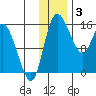 Egegik River Entrance tide chart for Wednesday, December 3, 2025