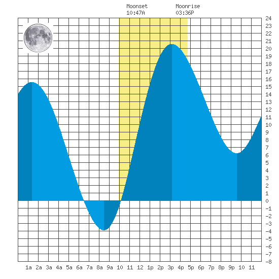 Egegik River Entrance tide chart for Thursday, December 4, 2025