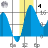 Egegik River Entrance tide chart for Thursday, December 4, 2025