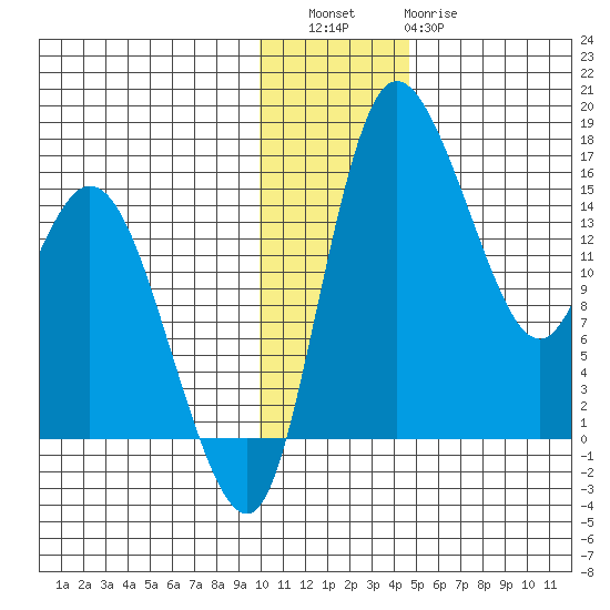 Egegik River Entrance tide chart for Friday, December 5, 2025