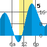 Egegik River Entrance tide chart for Friday, December 5, 2025