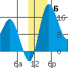 Egegik River Entrance tide chart for Saturday, December 6, 2025