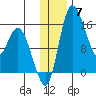 Egegik River Entrance tide chart for Sunday, December 7, 2025