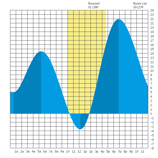 Egegik River Entrance tide chart for Monday, December 8, 2025