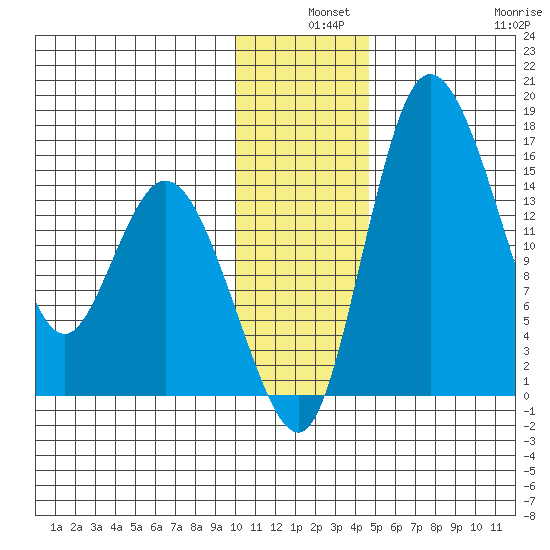 Egegik River Entrance tide chart for Tuesday, December 9, 2025