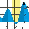 Egegik River Entrance tide chart for Tuesday, December 9, 2025